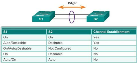 EtherChannel Negotiation
